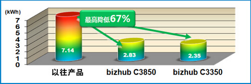 相比以往产品bizhub C3850/C3350的TEC值大幅降低