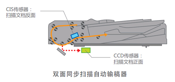 震旦AD656/756双面同步扫描自动器