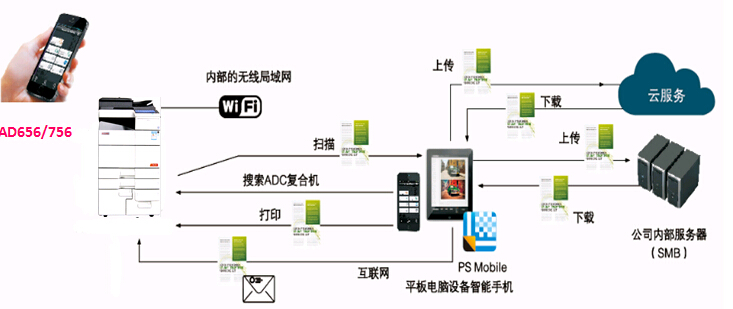 震旦AD656/756移动办公