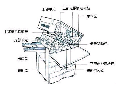 复印机工作原理