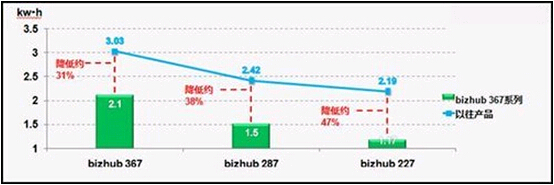 相比以往产品bizhub 367系列新品的TEC值大幅降低