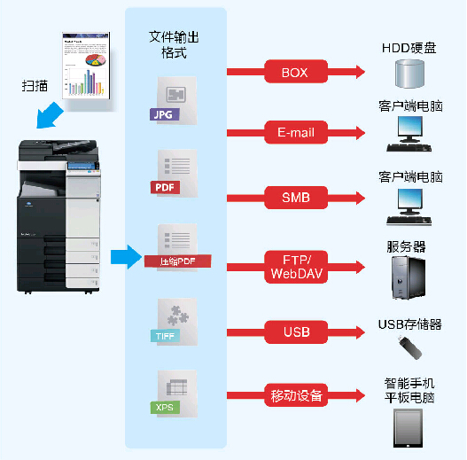 柯尼卡美能达bizhub454e复印机的文档处理能力