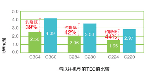 柯尼卡美能达彩色复印机C364e系列复印机环保体验