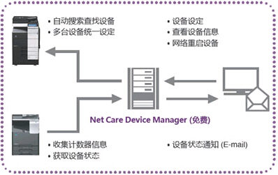 科颐办公给连锁经营公司提供的解决方案大致图