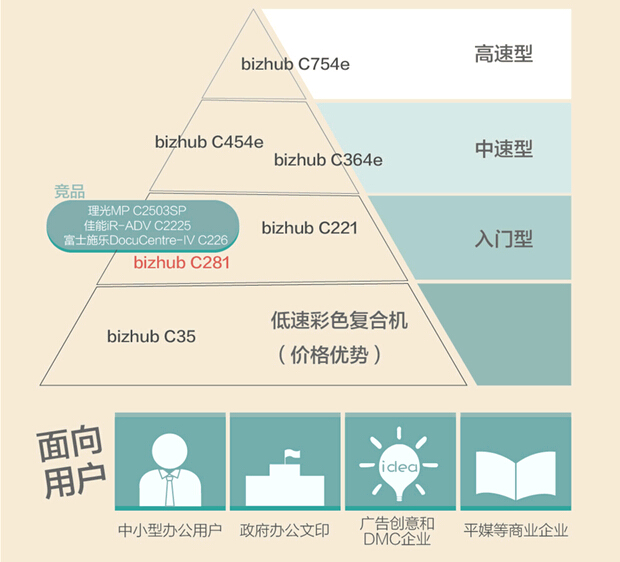 柯尼卡美能达C281性价比高图解2