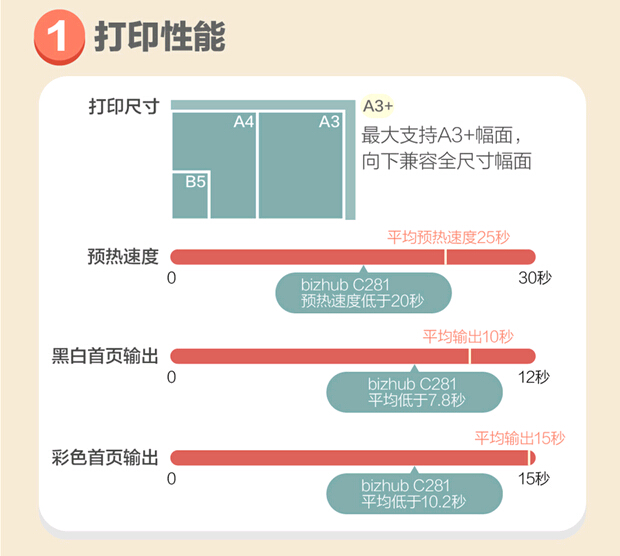 柯尼卡美能达C281性价比高图解4