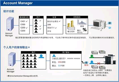 柯尼卡美能达PSES企业管理套件成本分析功能示意图