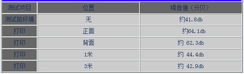 柯尼卡美能达C284e复印机噪音测试结果