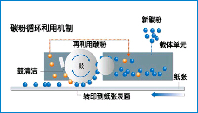 柯尼卡美能达bizhub246复印机新品废粉循环机制