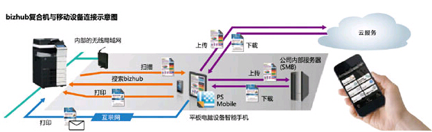 智能触控办公 新新达人用智能彩色复印机办公更轻松