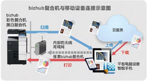 柯尼卡美能达复合机与移动设备连接示意图