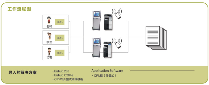 柯尼卡美能达自助文印微信支付管理解决方案示意