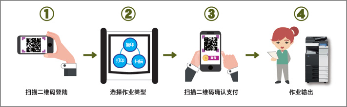 大连理工大学自助文印微信支付流程示意