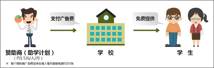 大连理工大学创新广告经营模式示意