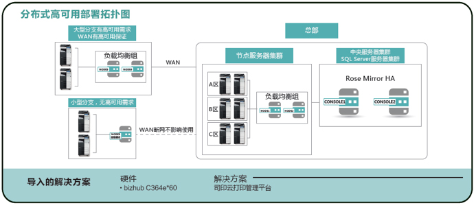 柯尼卡美能达为该企业定制的解决方案示意图