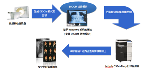 柯尼卡美能达医疗行业彩色影像输出解决方案流程示意