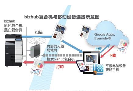 柯尼卡美能达C287复印机与移动设备连接示意图